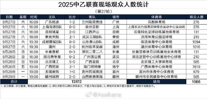 leyu-2025中乙联赛现场观众人数统计（第27轮）